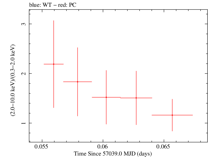 Swift hardness ratio for Observation ID 00036093226