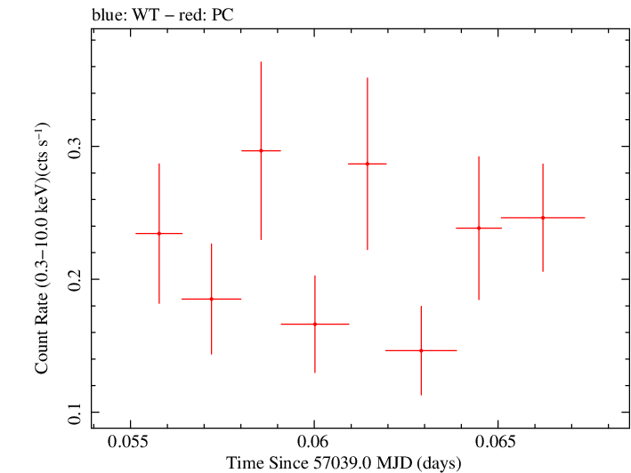 Swift light curve for Observation ID 00036093226