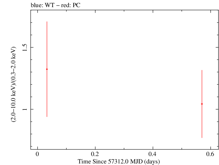 Swift hardness ratio for Observation ID 00036093227