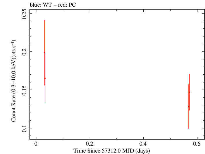 Swift light curve for Observation ID 00036093227