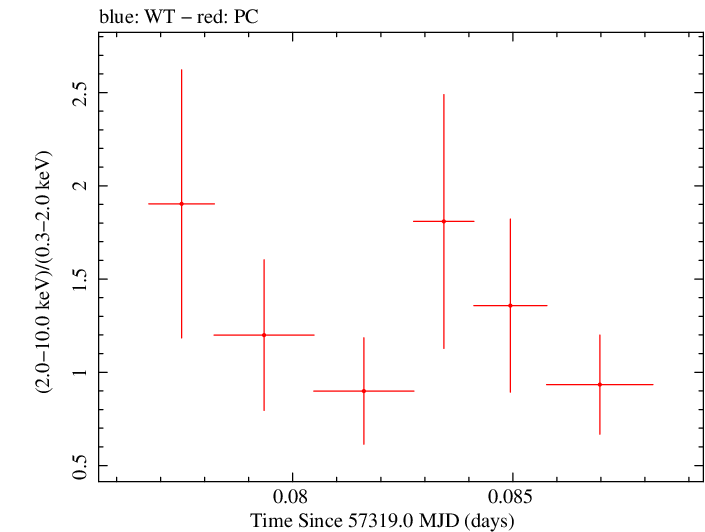 Swift hardness ratio for Observation ID 00036093228