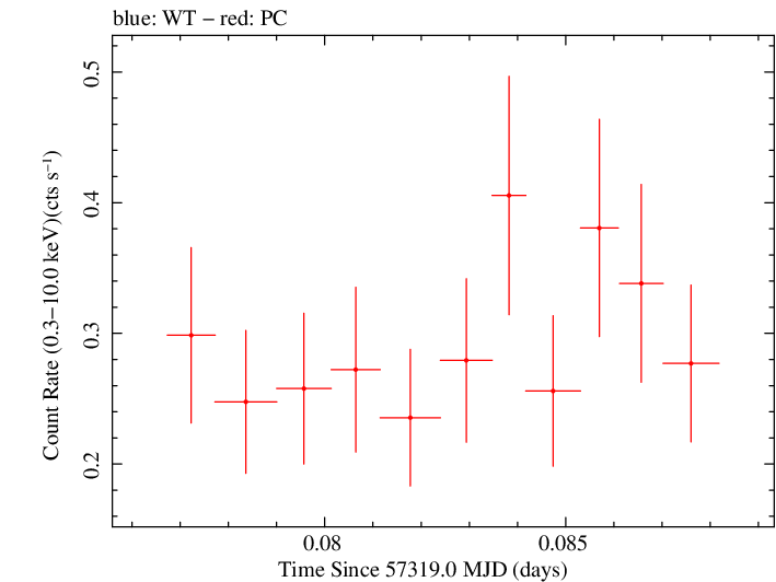 Swift light curve for Observation ID 00036093228