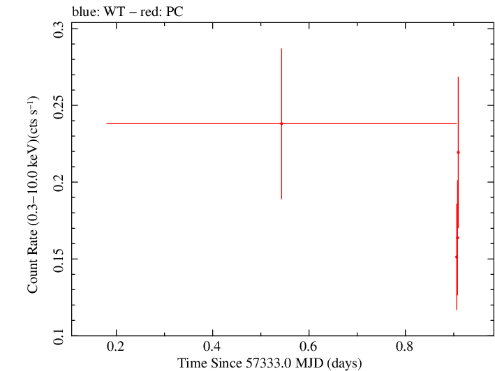 Swift light curve for Observation ID 00036093230