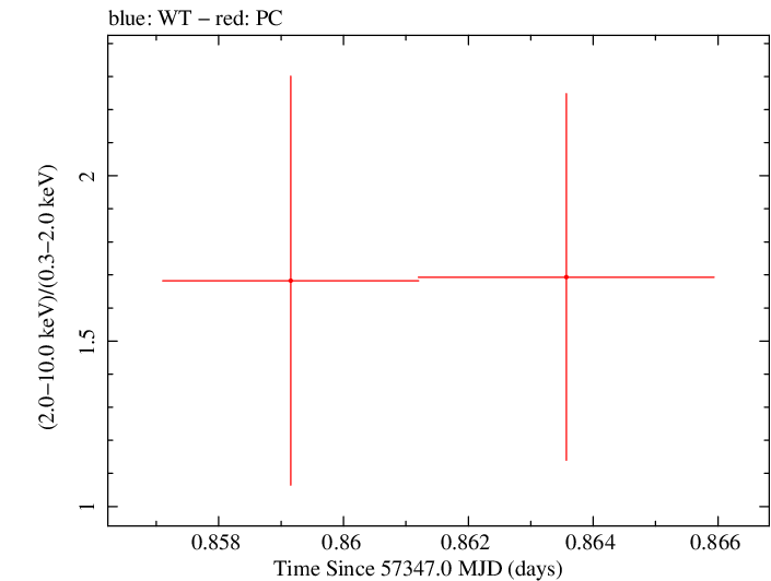 Swift hardness ratio for Observation ID 00036093231