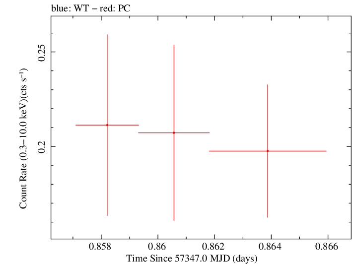 Swift light curve for Observation ID 00036093231