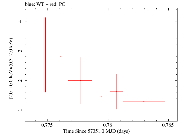 Swift hardness ratio for Observation ID 00036093232