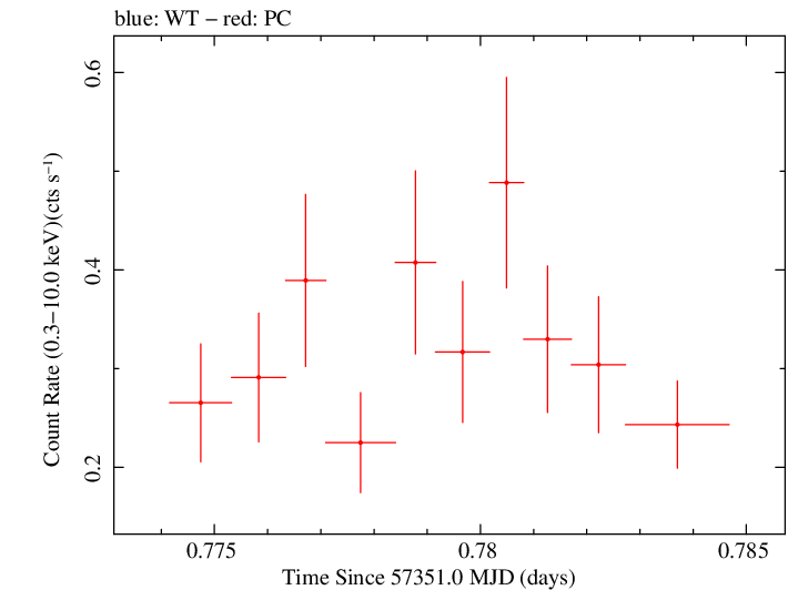 Swift light curve for Observation ID 00036093232