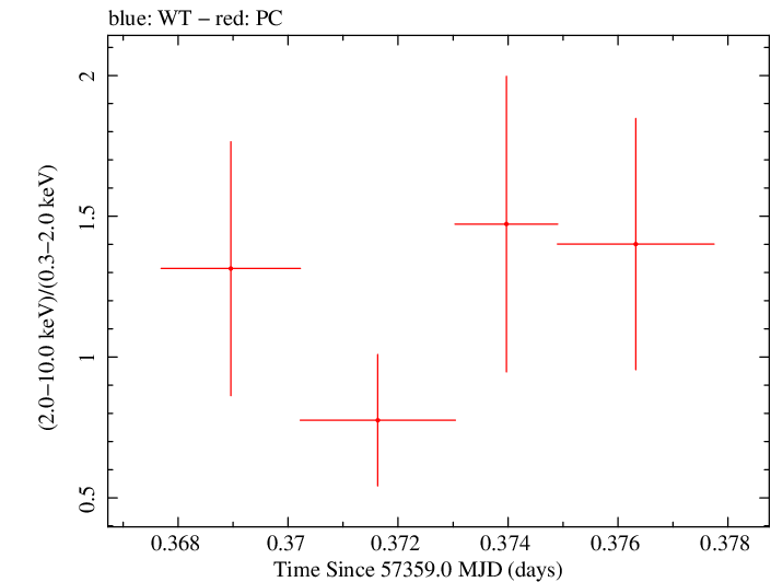 Swift hardness ratio for Observation ID 00036093234