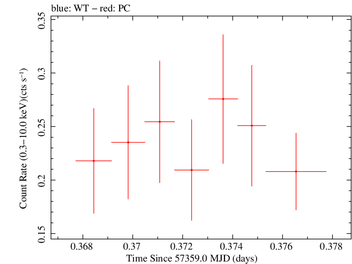 Swift light curve for Observation ID 00036093234