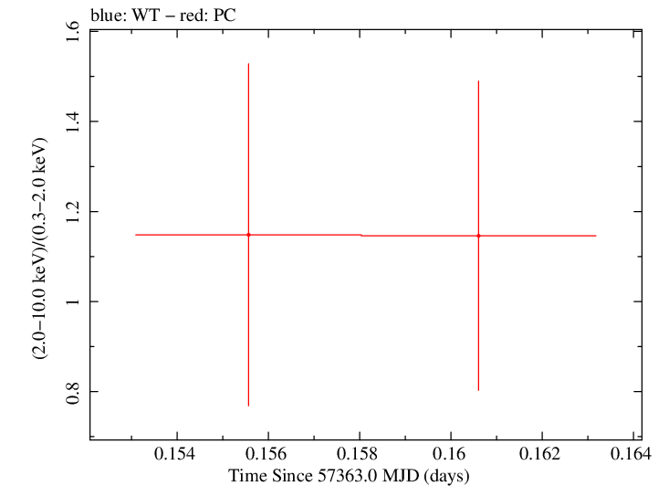 Swift hardness ratio for Observation ID 00036093236