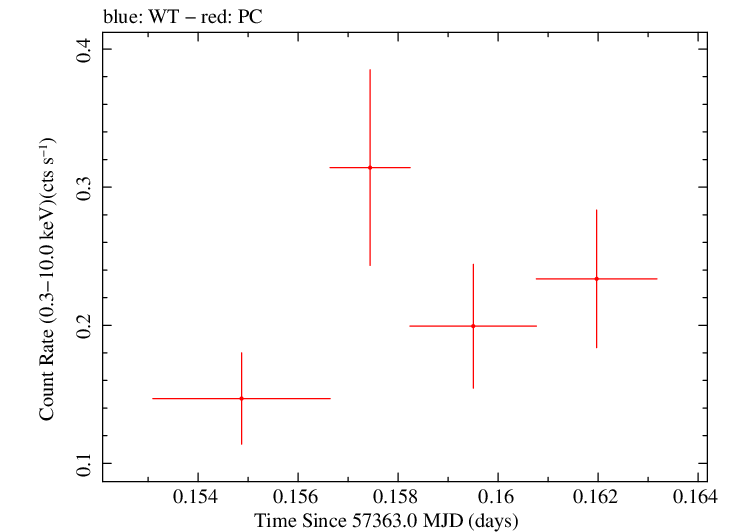 Swift light curve for Observation ID 00036093236