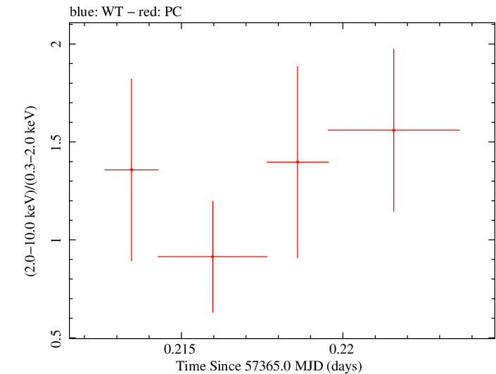 Swift hardness ratio for Observation ID 00036093237