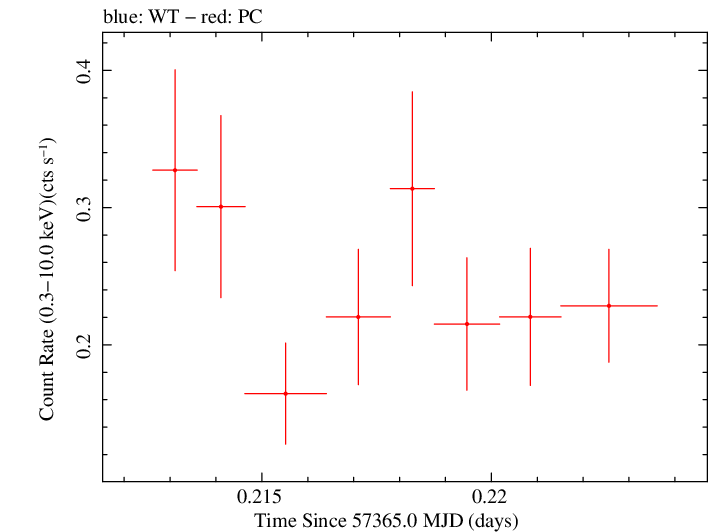 Swift light curve for Observation ID 00036093237