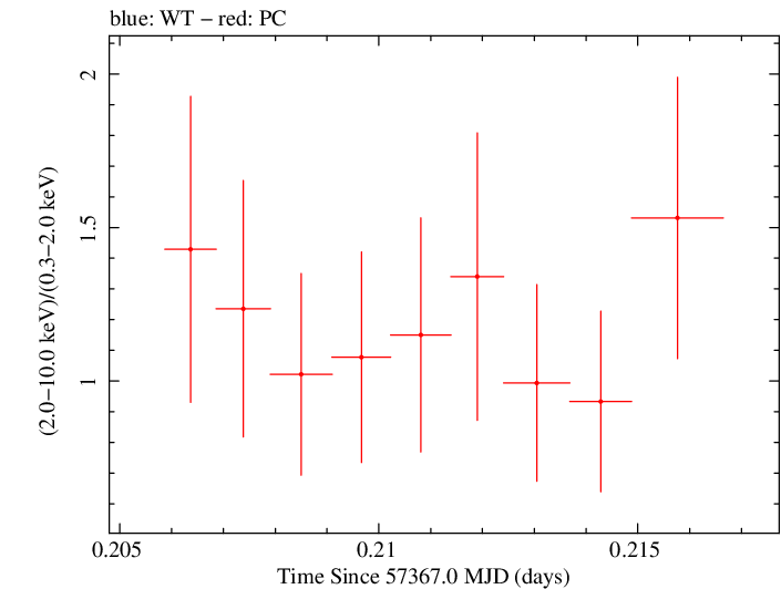 Swift hardness ratio for Observation ID 00036093238