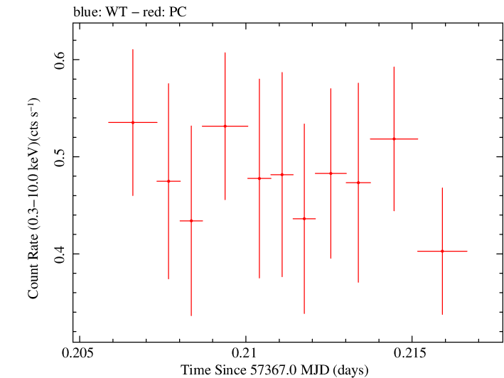 Swift light curve for Observation ID 00036093238