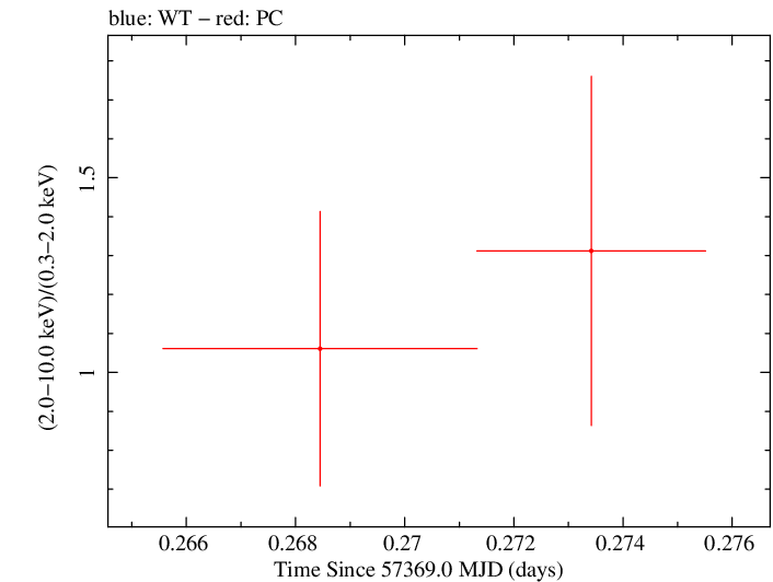 Swift hardness ratio for Observation ID 00036093239