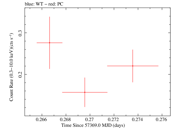 Swift light curve for Observation ID 00036093239