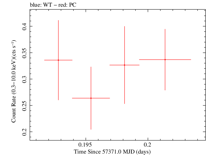Swift light curve for Observation ID 00036093240