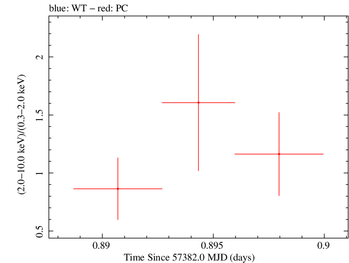 Swift hardness ratio for Observation ID 00036093242