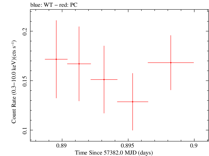 Swift light curve for Observation ID 00036093242
