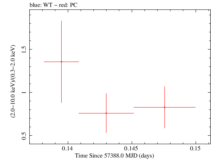 Swift hardness ratio for Observation ID 00036093243