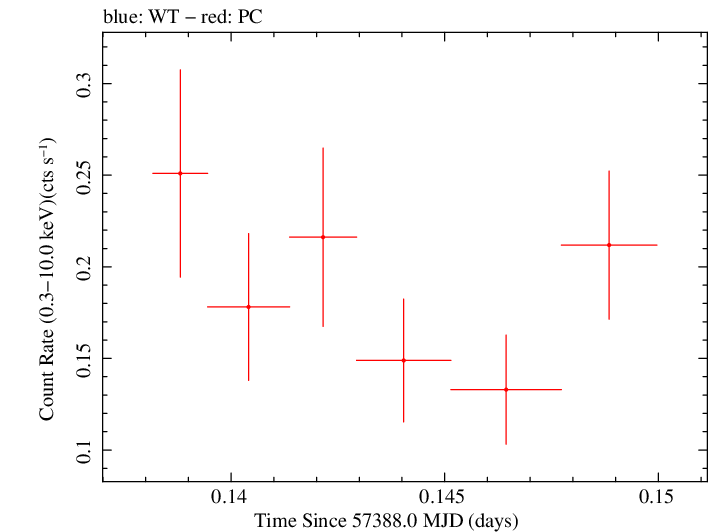 Swift light curve for Observation ID 00036093243