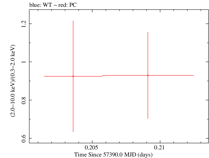 Swift hardness ratio for Observation ID 00036093244