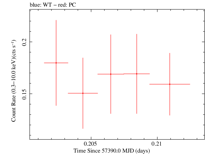Swift light curve for Observation ID 00036093244
