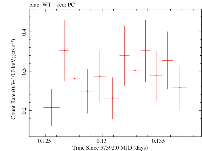 Swift light curve for Observation ID 00036093245