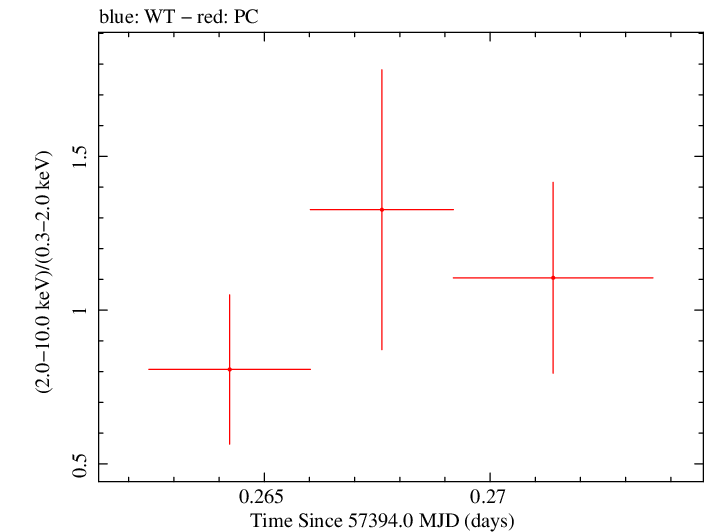 Swift hardness ratio for Observation ID 00036093246