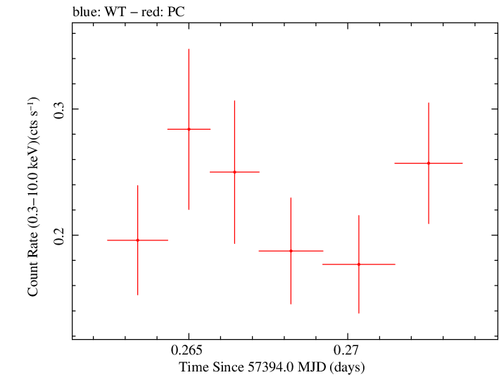 Swift light curve for Observation ID 00036093246