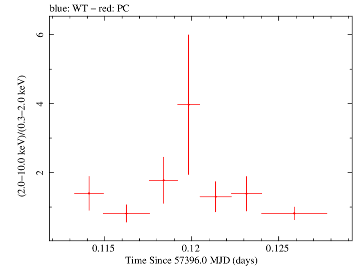 Swift hardness ratio for Observation ID 00036093248
