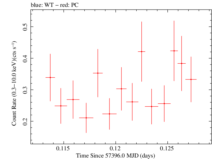 Swift light curve for Observation ID 00036093248