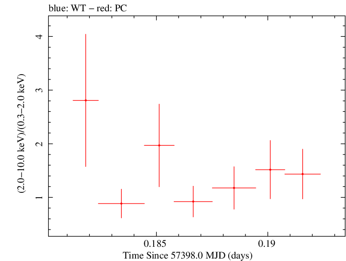 Swift hardness ratio for Observation ID 00036093249