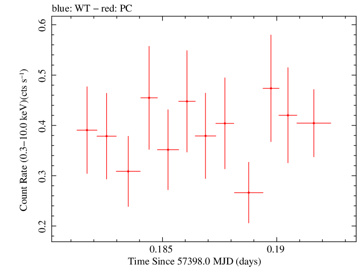 Swift light curve for Observation ID 00036093249