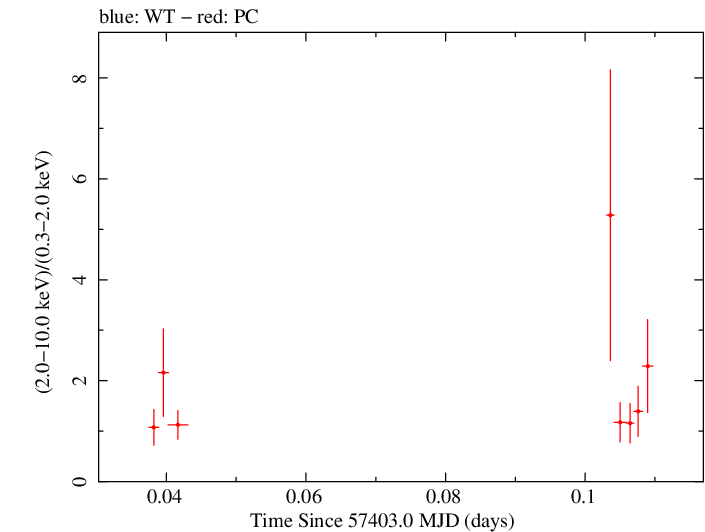 Swift hardness ratio for Observation ID 00036093250