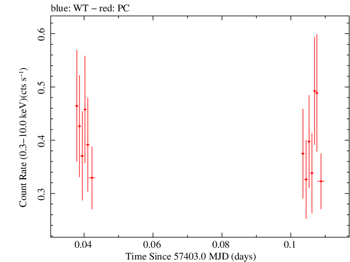 Swift light curve for Observation ID 00036093250