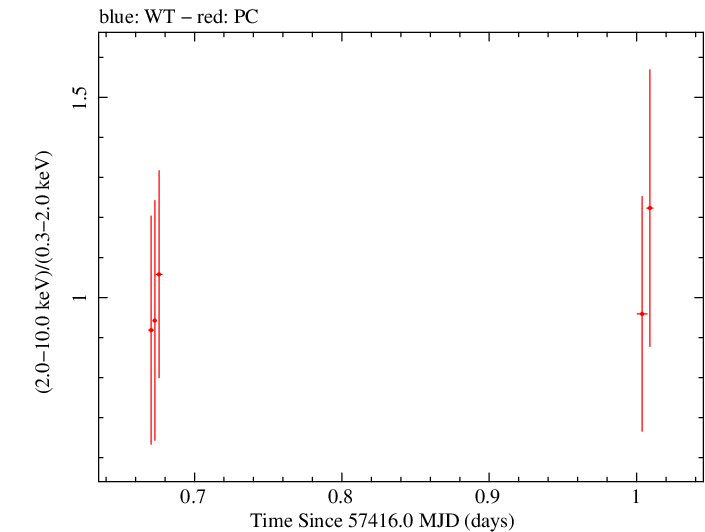 Swift hardness ratio for Observation ID 00036093251