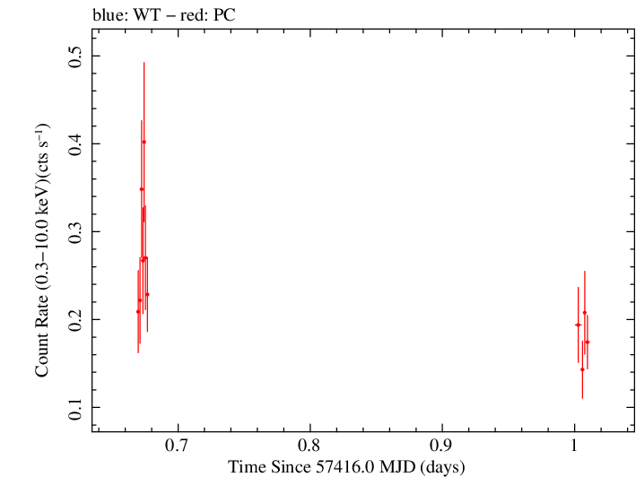 Swift light curve for Observation ID 00036093251