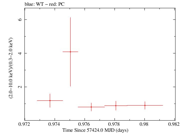 Swift hardness ratio for Observation ID 00036093252