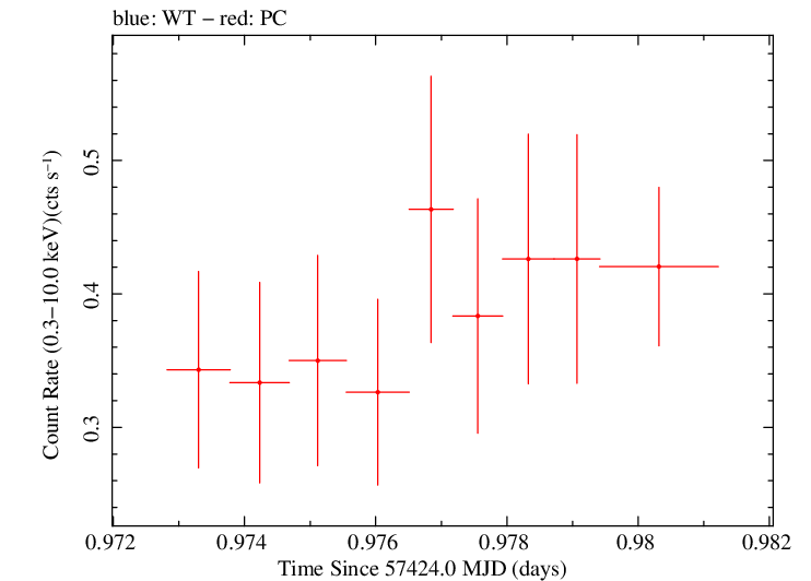 Swift light curve for Observation ID 00036093252