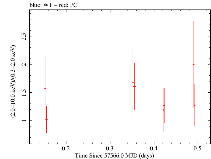 Swift hardness ratio for Observation ID 00080250001