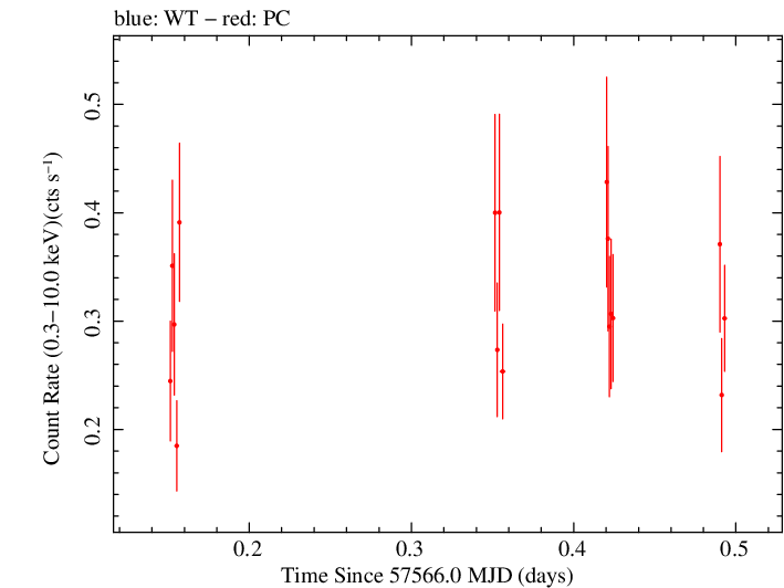 Swift light curve for Observation ID 00080250001