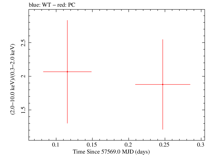 Swift hardness ratio for Observation ID 00080250002