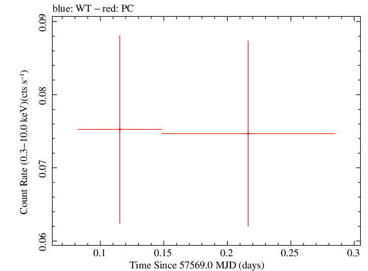 Swift light curve for Observation ID 00080250002