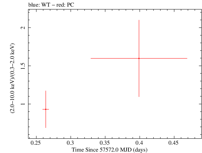 Swift hardness ratio for Observation ID 00080250003
