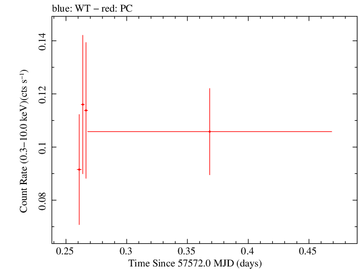 Swift light curve for Observation ID 00080250003