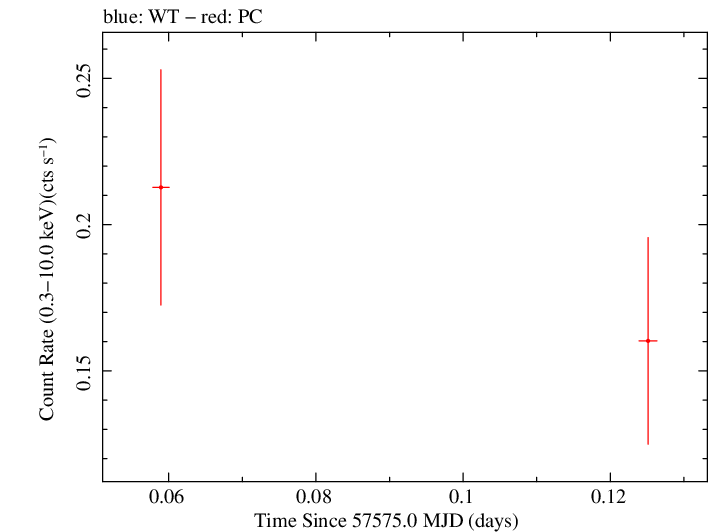 Swift light curve for Observation ID 00080250004