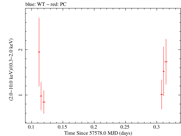 Swift hardness ratio for Observation ID 00080250005