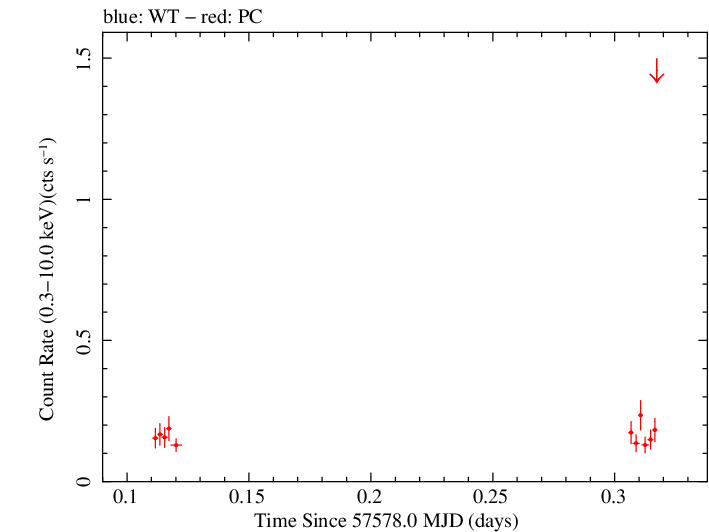 Swift light curve for Observation ID 00080250005